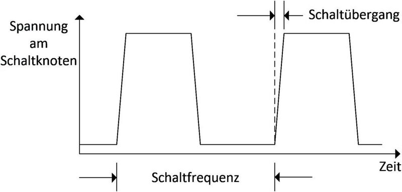Bild 1: Durch eine getaktete Stromversorgung erzeugte Frequenzen und damit Störungen. (Analog Devices)