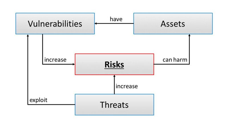 Beziehungen zwischen Risiken, Assets, Vulnerabilities und Threats im Sinne der ISO/IEC 27000.