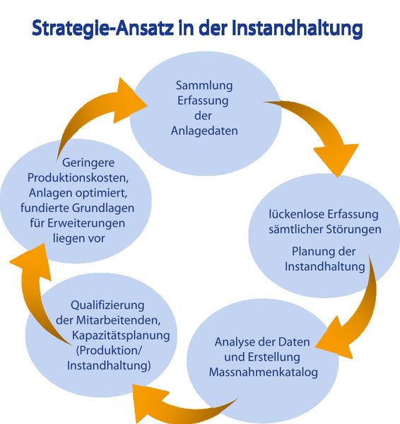 Damit die Anlagen nach Inbetriebnahme auch state-of-the-art bleiben, lohnt sich die Implementierung eines fundierten Instandhaltungs-Konzeptes.  (Markus Burch)