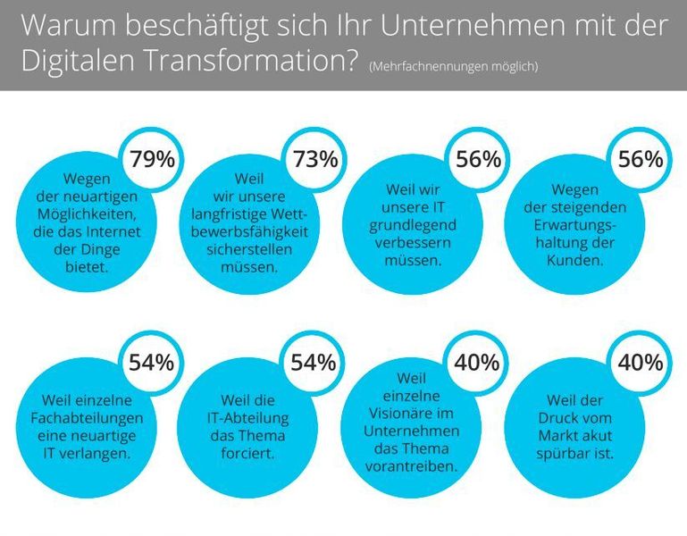 Hauptgründe dafür sind Chancen durch das Internet der Dinge und die Sicherstellung der Wettbewerbsfähigkeit. (ARTIHNEA)