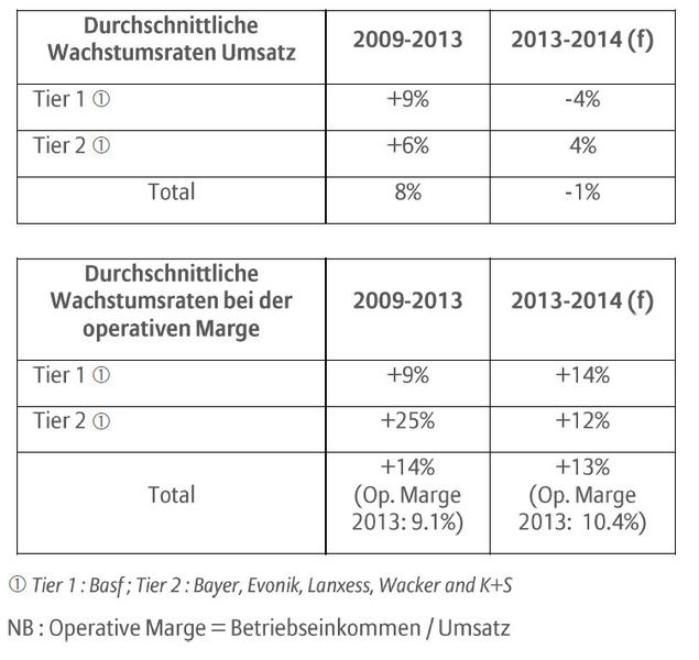 Die größten deutschen Chemieunternehmen (Berechnung mit gerundeten Werten in US$Mrd) (Quelle: Blomberg, Euler Hermes-Prognosen)