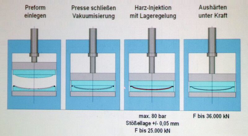 Schema für die Fertigung eines CFK-Daches nach dem RTM-Verfahren (Resin Transfer Moulding) für ein Automobil vom Preformling bis hin zum fertigen Pressteil.  (Bild: Schuler)