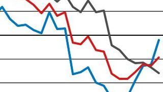 Die Erwartungen der chemischen Industrie in Deutschland sind weniger pessimistisch als noch im Januar. (Bild: Ifo Institut)