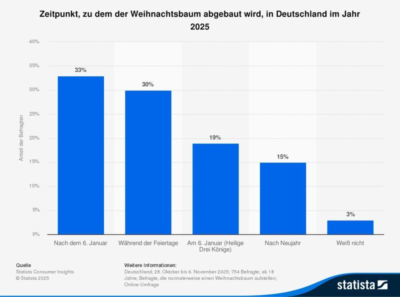 Im Jahr 2025 gaben rund 33 Prozent der Befragten an, ihren Weihnachtsbaum normalerweise nach dem 6. Januar abzubauen. Die repräsentative Umfrage hat Statista von Oktober bis November 2025 durchgeführt. (Bild: Statista Consumer Insights)