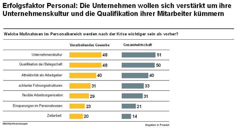 Grafik 3: Die Firmen wollen sich verstärkt um ihre Unternehmenskultur und Mitarbeiterqualifikation kümmern. (Archiv: Vogel Business Media)