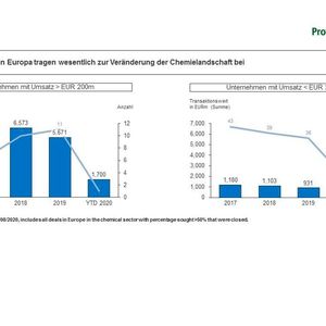 Europäische M&A-Aktivitäten zwischen 2017 und 2020 im Vergleich      (Quelle: Capital IQ, Data 26/08/2020, beinhaltet alle abgeschlossenen Transaktionen im Chemiebereich in Europa mit > 50% Anteilskauf)