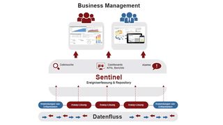 Mit Axway Sentinel 4.1 lassen sich Datenflüsse in der gesamten Geschäftsumgebung jetzt auch mittels Web-Dashboards steuern und überwachen. (Bild: Axway)