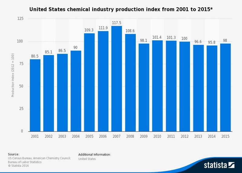 Nach Jahren des Optimimus versetzte der Dezember 2016 der US-Chemieindustrie einen Dämpfer - kommt jetzt der große Kater? (Statista)