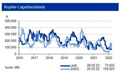 Nach einem rasanten Anstieg der Kupfervorräte an der SHFE zum Beginn des Ukraine-Krieges Ende Februar/Anfang März, sanken die Lagerbestände bis zum Ende des Monats wieder. Auch die investive Kupfernachfrage ging um gut 60 % zurück, nachdem sie im letzten Monat um denselben Wert gestiegen war. (siehe Grafik)