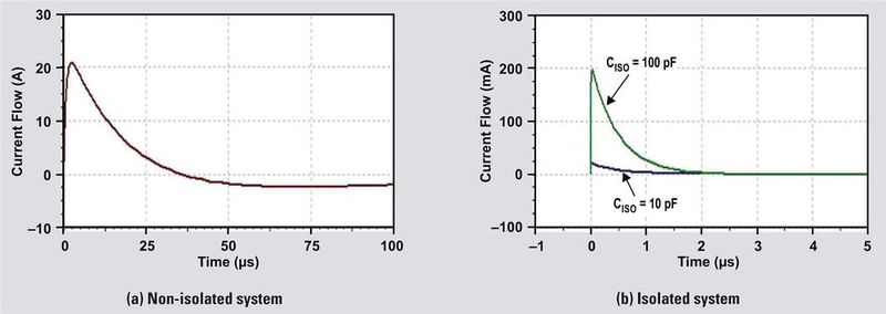 Bild 5: Simulation des Stroms durch die Schutzbausteine während einer Stoßspannungs-Prüfung mit 1 kV. (Bild: TI)