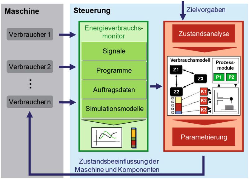 Bild 4: Im Rahmen von Ecomation wurde ein Energieverbrauchsmonitor entwickelt, der auf Steuerungen von Werkzeugmaschinen zum Einsatz kommen soll.  (Bild: Verfasser)