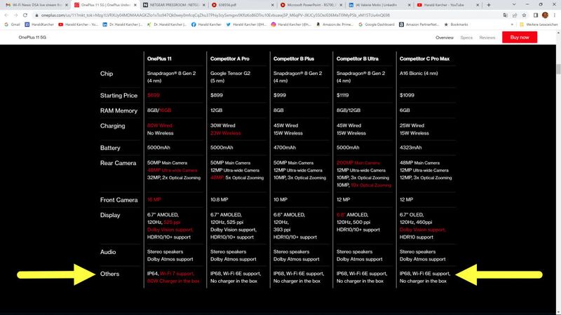 Oneplus vergleicht das eigene Top-Handy mit vier starken Marktbegleitern. In der letzten Zeile die Erkenntnis, dass die anderen Top-Handys maximal Wi-Fi-6E können, und nur das eigene Oneplus 11 schon Wi-Fi 7 spricht. Da hat Oneplus aber das Honor Magic5 Pro und die beiden Xiaomi-13-Modelle vergessen, die sich ebenfalls schon mit Wi-Fi-7schmücken können. (Bild: Oneplus)