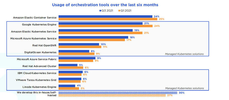 Abbildung 3: Derzeit nutzen weniger als die Hälfte 46 Prozent nur ein Orchestrierungs-Tool.   (Bild: CNCF)