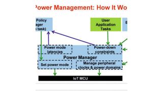 Interaktionen verschiedener Softwarekomponenten: Bestandteile wie z.B. die Gerätetreiber sind stromverbrauchsbewusst und informieren den Power Manager, wenn er aggressivere Power-Modi nutzen kann. Der Power Policy Manager führt diese Informationen mit Daten zum nächsten geplanten Ereignis aus dem TI-RTOS Clock Module zusammen, um den richtigen Modus zu wählen. (Texas Instruments)