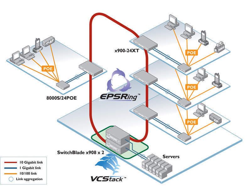 Abbildung 2: Die Grundstruktur von gewerblichen Objekten ist ideal für den Einsatz belastbarer Technologien wie EPSR (Ethernet Protection Switching Ring) geeignet. (Archiv: Vogel Business Media)