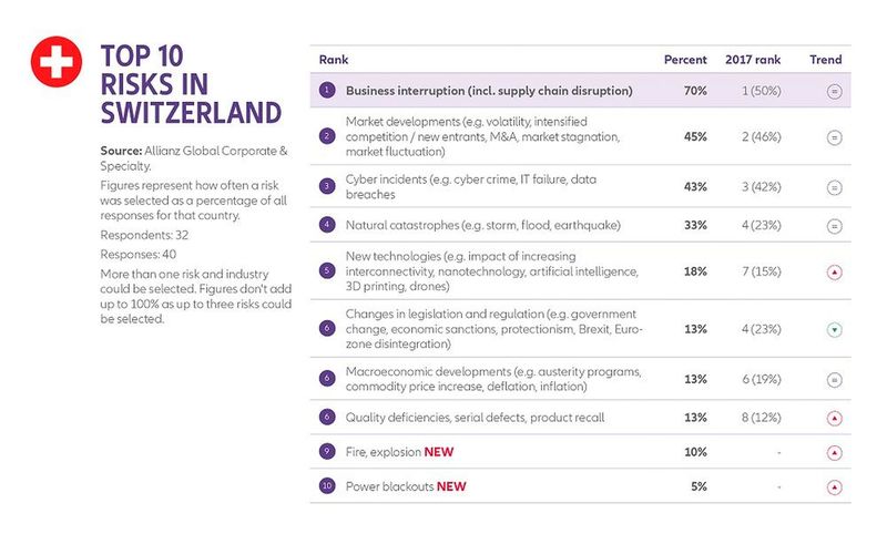 Allianz Risk Barometer 2018: Die Top-Unternehmensrisiken für die Schweiz  (Bild: Allianz GCS)