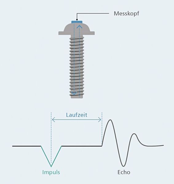Auf Echo basiert: Das Ultraschallverfahren misst die Laufzeit eines in Schrauben eingebrachten  Impulses bis zu dessen Rückkehr.  (Bild: Arnold)