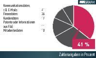 Nach einer Bitkom-Studie fallen vor allem Kommunikationsdaten wie E-Mails (41 %) oder Finanzdaten (36 %) in die Hände von Datendieben. In 17 % der Fälle wurden Kundendaten entwendet, in 11 % Patente oder Informationen aus Forschung und Entwicklung, in 10 % Mitarbeiterdaten. (MM Grafik)