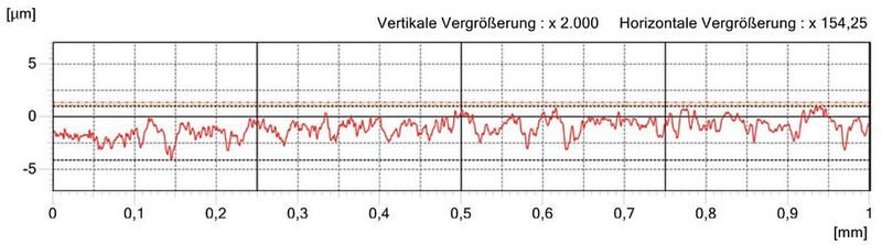 Die Oberflächentopographie der Spindelgewinde konnte durch das neue Schleifverfahren um etwa 50 % verbessert werden. (Bild: August Steinmeyer)