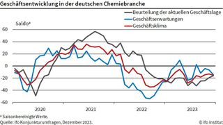 Das Geschäftsklima in der Chemischen Industrie hat sich verschlechtert. (Bild: Ifo Institut)