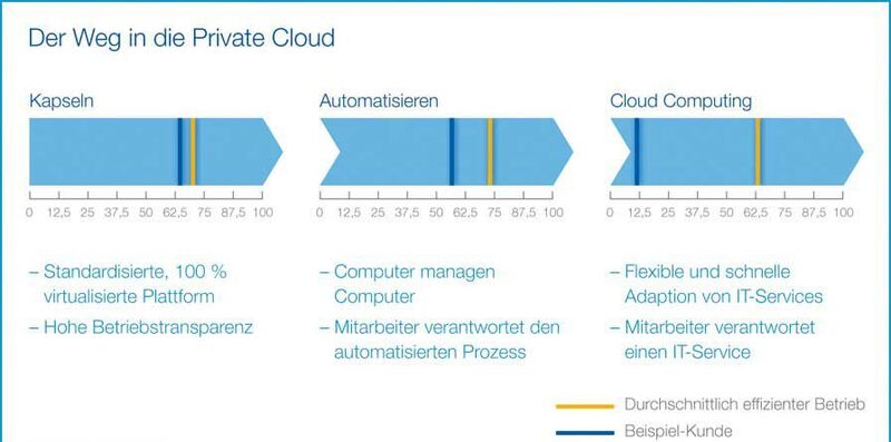 Grafik 1: Der phasenweise Übergang zum Cloud Computing vollzieht sich mit eng verzahnten technischen und organisatorischen Aufgaben in drei Schritten. (Quelle: Computacenter) (Archiv: Vogel Business Media)