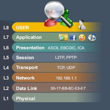 Cyberoam integriert Benutzeridentitäten in die UTM. Der Hersteller spricht dabei vom Layer 8 der Netzwerkverwaltung. (Bild: Cyberoam)
