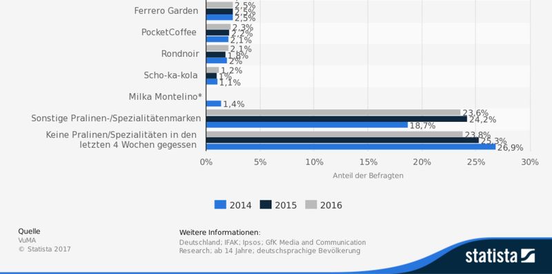 Diese Statistik zeigt das Ergebnis einer Umfrage in Deutschland zu den beliebtesten Marken von Pralinen in den Jahren 2014 bis 2016.  Weitere interessante Beiträge rund um das Thema Süßigkeiten & Ernährung:    - Dossier Übergewicht & Ernährung      - Woher kommt der Schmelz der Schokolade?      - Unnachahmliche Süße: über die Schwierigkeit vom Zucker zu lassen    (Bild: Vuma/Statista)