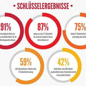 42 Prozent aller Befragten befürchten, dass sie oder ihre Kollegen versehentlich einen Vorfall verursachen könnten. Hier helfen nur IT-Sicherheitstrainings – diese halten immerhin drei Viertel der Befragten für nützlich oder notwendig.