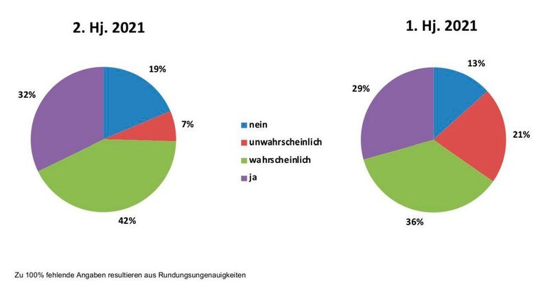 Einschätzung zu Maschinen- und Anlageninvestitionen im kommenden halben Jahr (Composites Germany )