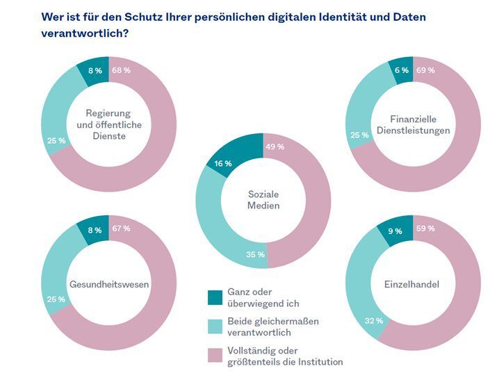 Wer ist für den Schutz Ihrer persönlichen digitalen Identität und Daten verantwortlich? (Okta)