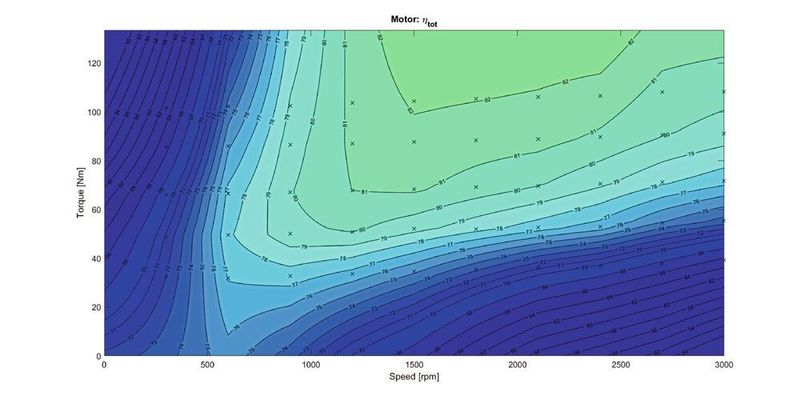 Die Wirkungsgrad-Kennfelder des Subsystems motorisch für den Antrieb und generatorisch für die Energierückgewinnung: Mit 82 bzw. 84 Prozent Wirkungsgrad brauchen sie den Vergleich mit elektromechanischen Antrieben nicht zu scheuen – unter Beibehaltung der Vorteile hydraulischer Antriebe. (Bucher)