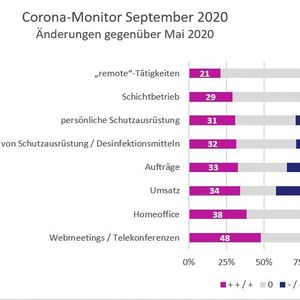 (LABORPRAXIS, Daten: VUP)