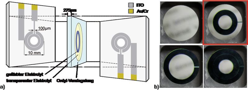 Bild 1: a) Ausführung einer elektrochromen Iris-Blende als elektrochemische Zelle mit zusätzlichen Au/Cr-Elektroden für die Kontaktierung. b) Die vier möglichen Schaltzustände einer EC-Iris mit zwei Blendenstufen, wobei das Schalten der inneren Blendenstufe (oben rechts) so nur mit der EC-Iris möglich ist.