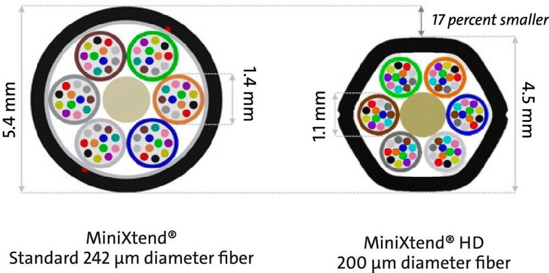 Querschnitts-Ansicht Corning MiniXtend vs. MiniXtend HD. (Bild: Corning Incorporated)