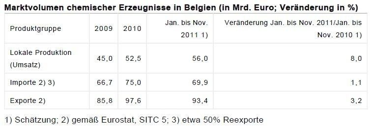 Marktvolumen chemischer Erzeugnisse in Belgien (in Milliarden Euro; Veränderung in Prozent) (Quellen: Chemieverband Essenscia; Eurostat / Tabelle: GTAI)
