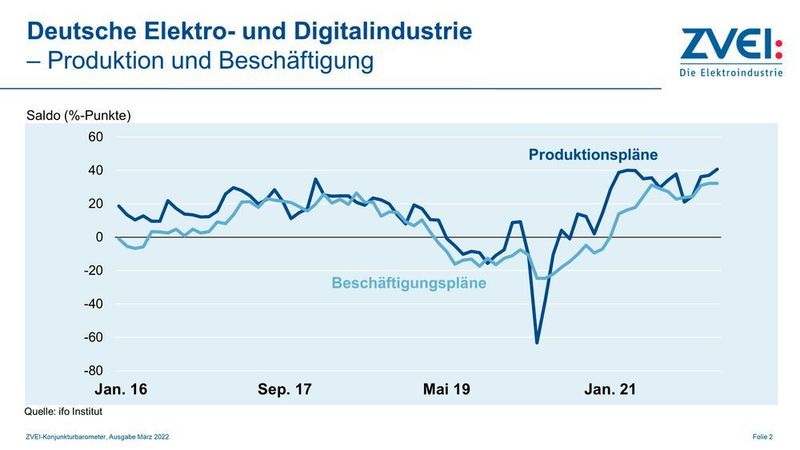 Zuletzt waren 874.000 Beschäftigte in der Branche tätig.  (ZVEI / Ifo Institut)
