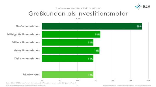 Die Wachstumspotenziale 2021 nach Märkten.(Bild:  iSCM)