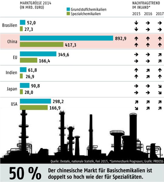 Februar-Ausgabe 2016  Marktwachstum in China verläuft langsamer, ist aber ungebrochenDer chinesische Markt für Basischemikalien ist doppelt so hoch wie der für Spezialitäten. Hier gehts zur E-Paper-AusgabeWeitere internationale Großanlagenbauprojekte finden Sie in unserer Projektdatenbank GROAB. (Bild: PROCESS)