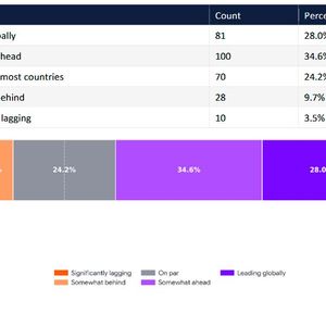 Wie beurteilen die Befragten die Forschritte im eigenen Land? 63 Prozent bewerten ihr Land als weltweit führend oder vorrangig. (Bild:  2026 Quantum Readiness Survey (Part 1))