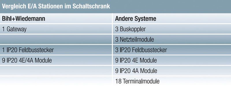  (Bihl+Wiedemann)