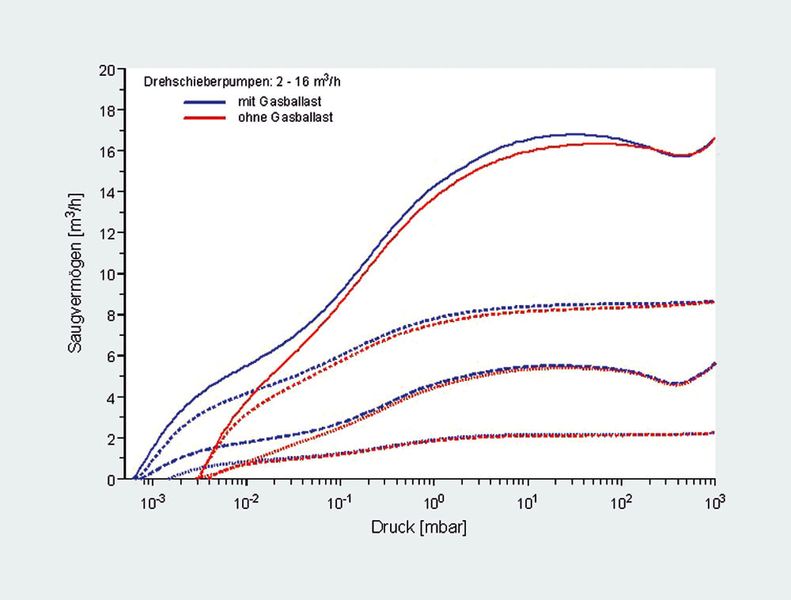 Abb.1: Saugvermögen von Vacuubrand. (Archiv: Vogel Business Media)