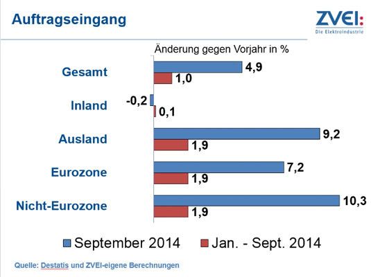 Autragseingänge der deutschen Elektroindustrie im September 2014 (Bild: ZVEI)