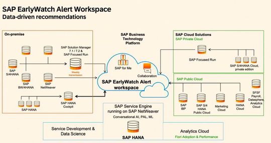 SAP-Umgebungen bestehen aus zahlreichen Komponenten, die alle angreifbar sind und Lücken aufweisen.(Bild:  SAP)