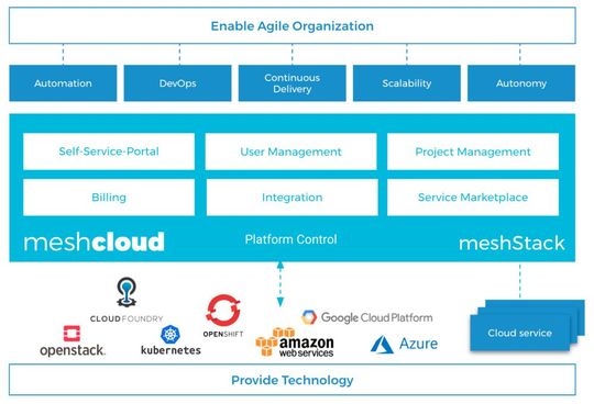 Self-Provisioning für Multi-Cloud-Umgebungen: meshcloud bietet mit meshStack eine Orchestrierungsebene zur Anbindung an gängige Cloud-Plattformen und -Ressourcen.(Bild:  meshcloud)