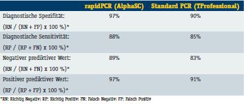 Tabelle 1: Die Leistungsmerkmale der Methode (Archiv: Vogel Business Media)