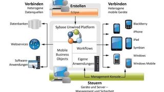SAP-Anbindung an mobile Geräte und Systeme: Das Architekturdiagramm der Sybase Unwired Platform. (Bild: Sybase)