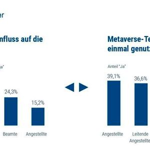 Ob das Metaverse die Industrie ähnlich wie Fließbänder und Roboter beeinflussen wird, ist für die Befragten wegen ihres begrenzten Kenntnisstands kaum abzuwägen. (Bild:  Team Viewer)