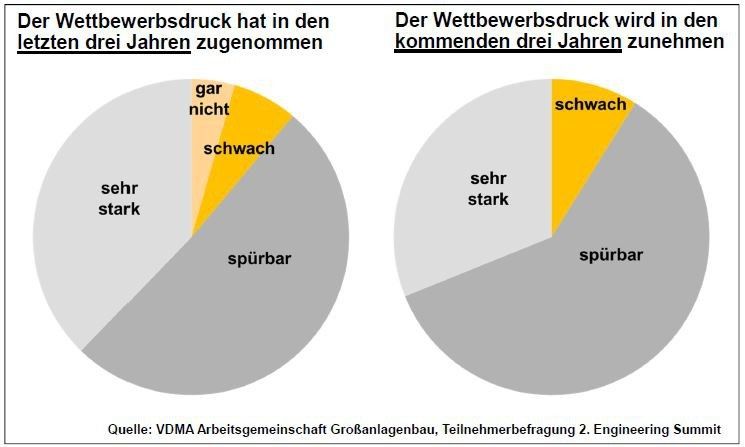 the pressure rises (Bild und Quelle: VDMA)