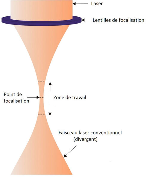 Principe optique montrant la convergence du faisceau laser et la zone de travail, oÙ le faisceau est presque parallèle. (Image: Synova et Nitin Shankar) (Archiv: Vogel Business Media)