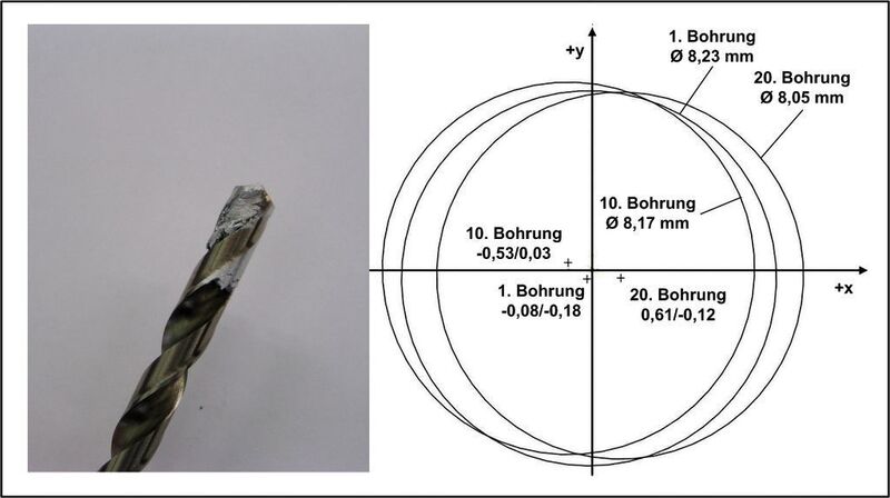 Bild 2: Aufbauschneide am HSS-Bohrer nach der 20. Bohrung und Darstellung des Achsversatzes nach der Bearbeitung von AlSi12(Cu). (Archiv: Vogel Business Media)